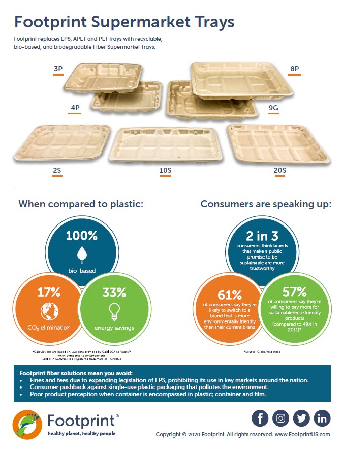 Fibre-based supermarket and meat trays